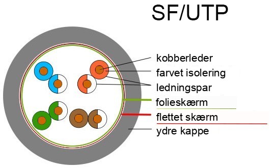 SF/UTP