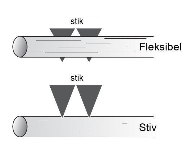 Fleksible vs. stive stik